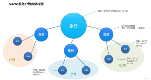 Nacos注冊(cè)中心 服務(wù)多級(jí)存儲(chǔ)模型在數(shù)據(jù)處理與存儲(chǔ)服務(wù)中的應(yīng)用