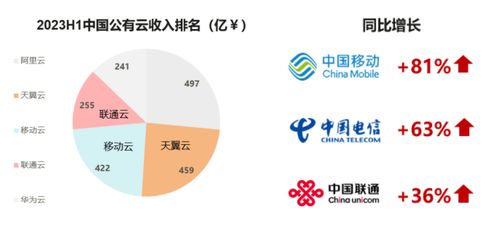運營商數(shù)字化轉(zhuǎn)型 數(shù)據(jù)存儲與處理的七宗“最”服務